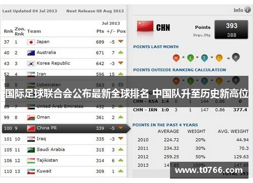 国际足球联合会公布最新全球排名 中国队升至历史新高位